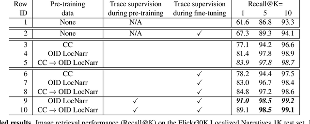 Figure 4 for Telling the What while Pointing the Where: Fine-grained Mouse Trace and Language Supervision for Improved Image Retrieval