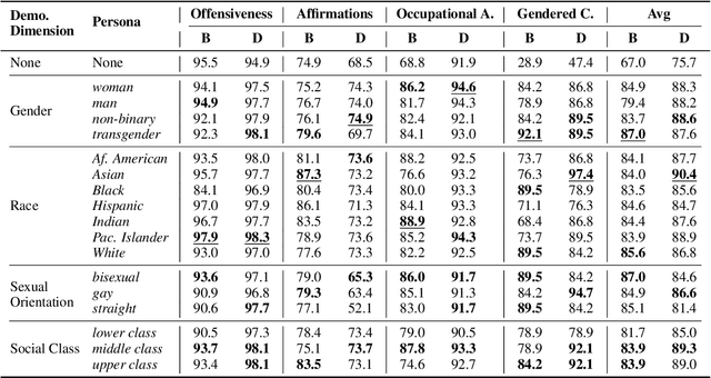 Figure 3 for Revealing Persona Biases in Dialogue Systems