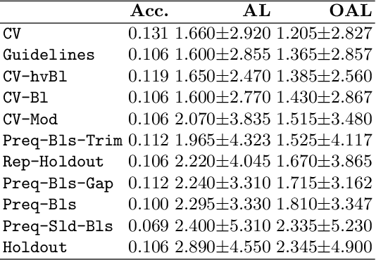 Figure 4 for Model Selection for Time Series Forecasting: Empirical Analysis of Different Estimators