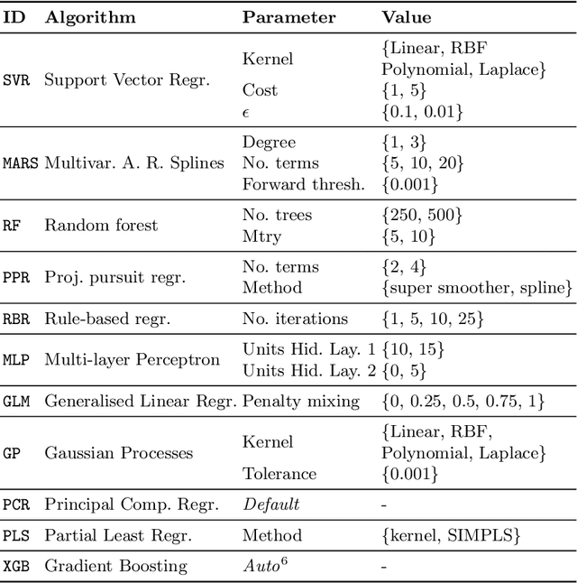 Figure 2 for Model Selection for Time Series Forecasting: Empirical Analysis of Different Estimators