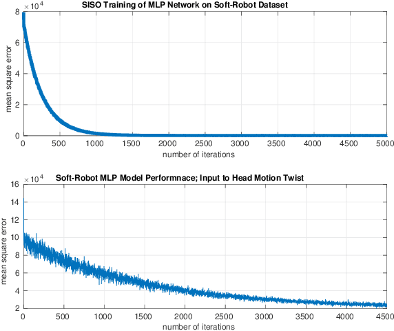 Figure 3 for Nonlinear Systems Identification Using Deep Dynamic Neural Networks