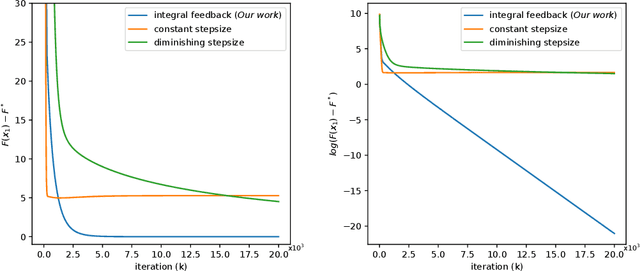 Figure 1 for Linear Convergence of Distributed Mirror Descent with Integral Feedback for Strongly Convex Problems