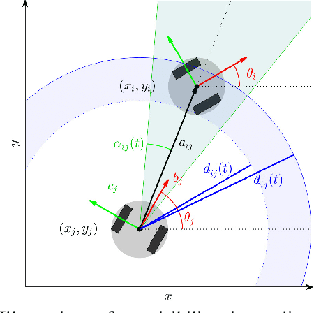 Figure 1 for Temporal viability regulation for control affine systems with applications to mobile vehicle coordination under time-varying motion constraints