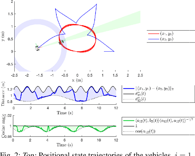 Figure 2 for Temporal viability regulation for control affine systems with applications to mobile vehicle coordination under time-varying motion constraints