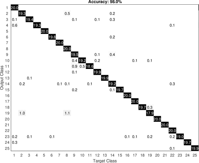 Figure 4 for An application of a pseudo-parabolic modeling to texture image recognition