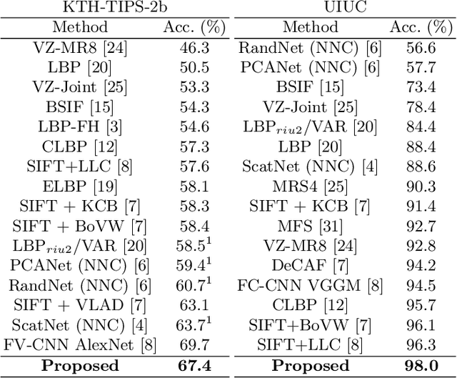 Figure 2 for An application of a pseudo-parabolic modeling to texture image recognition