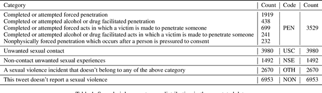 Figure 1 for Towards Automated Sexual Violence Report Tracking