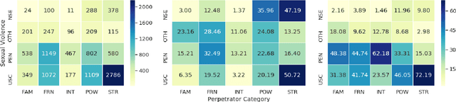 Figure 4 for Towards Automated Sexual Violence Report Tracking