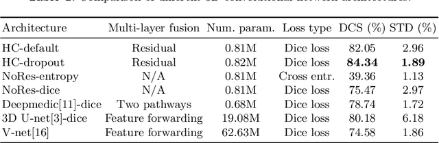 Figure 2 for On the Compactness, Efficiency, and Representation of 3D Convolutional Networks: Brain Parcellation as a Pretext Task