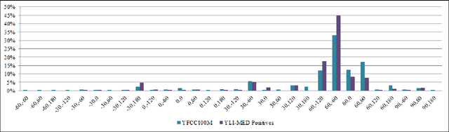 Figure 4 for The YLI-MED Corpus: Characteristics, Procedures, and Plans