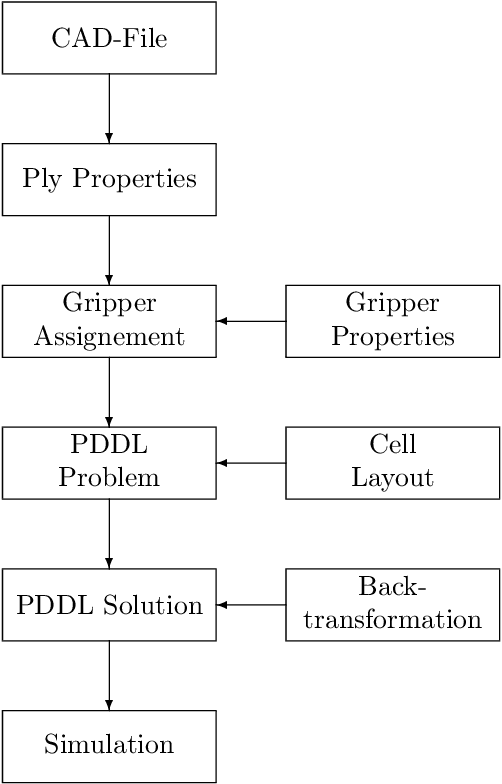 Figure 3 for Automated Control and Simulation of Dynamic Robot Teams in the Domain of CFK Production
