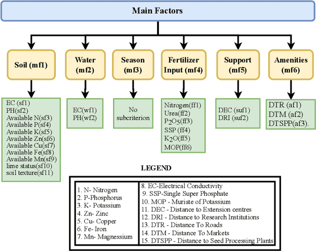 Figure 2 for Multiclass Model for Agriculture development using Multivariate Statistical method