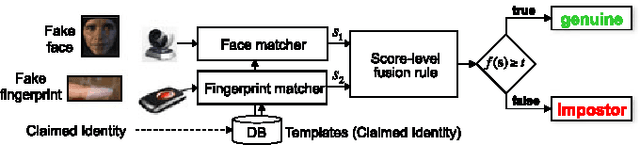 Figure 1 for Statistical Meta-Analysis of Presentation Attacks for Secure Multibiometric Systems