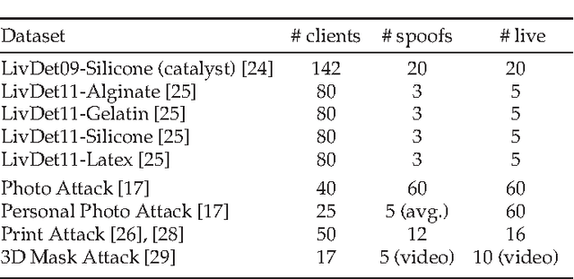 Figure 3 for Statistical Meta-Analysis of Presentation Attacks for Secure Multibiometric Systems