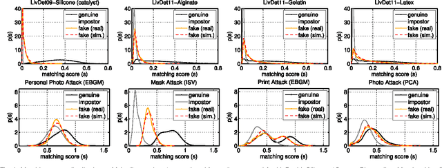 Figure 4 for Statistical Meta-Analysis of Presentation Attacks for Secure Multibiometric Systems