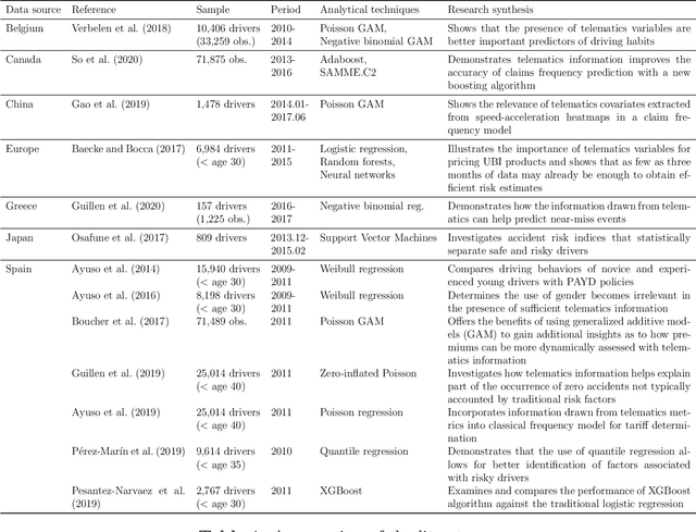 Figure 1 for Synthetic Dataset Generation of Driver Telematics