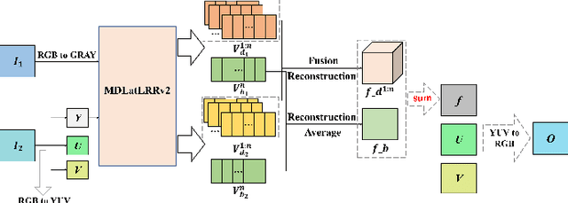 Figure 4 for A Medical Image Fusion Method based on MDLatLRRv2