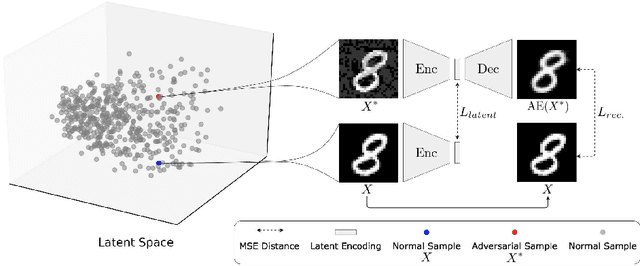 Figure 3 for ARAE: Adversarially Robust Training of Autoencoders Improves Novelty Detection