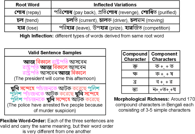 Figure 1 for Revisiting CNN for Highly Inflected Bengali and Hindi Language Modeling
