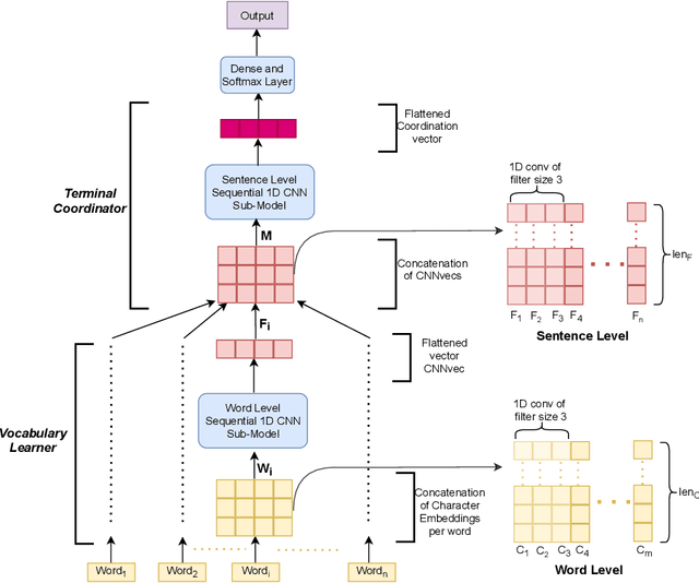 Figure 3 for Paradigm Shift in Language Modeling: Revisiting CNN for Modeling Sanskrit Originated Bengali and Hindi Language