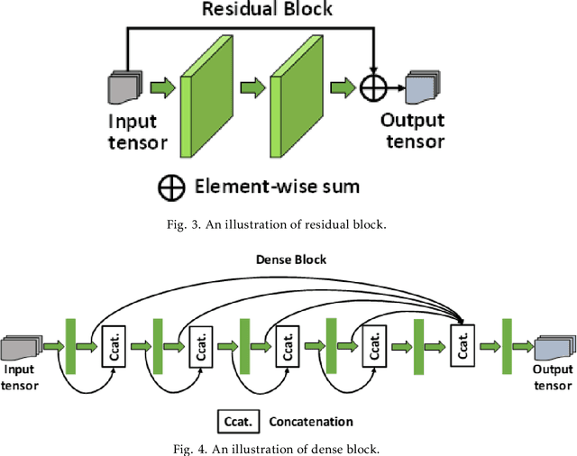 Figure 3 for Generative Adversarial Network for Image Synthesis