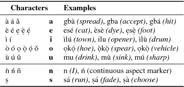 Figure 1 for Attentive Sequence-to-Sequence Learning for Diacritic Restoration of Yorùbá Language Text