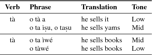 Figure 3 for Attentive Sequence-to-Sequence Learning for Diacritic Restoration of Yorùbá Language Text
