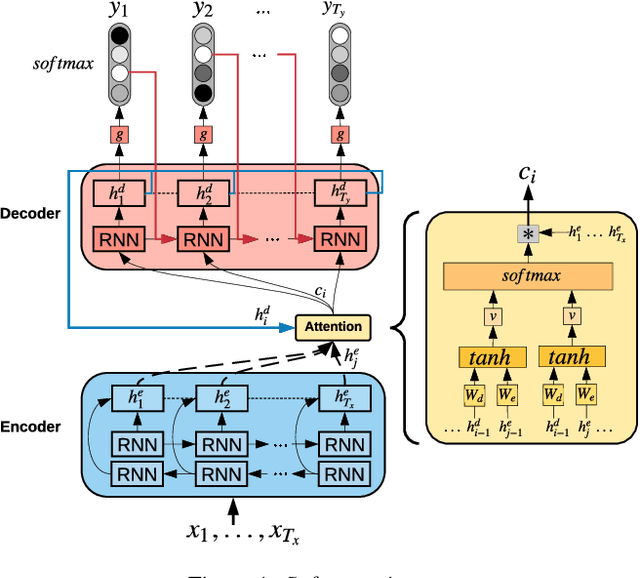Figure 2 for Attentive Sequence-to-Sequence Learning for Diacritic Restoration of Yorùbá Language Text