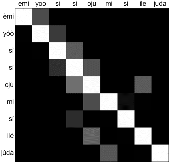 Figure 4 for Attentive Sequence-to-Sequence Learning for Diacritic Restoration of Yorùbá Language Text