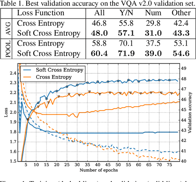 Figure 1 for A Simple Loss Function for Improving the Convergence and Accuracy of Visual Question Answering Models