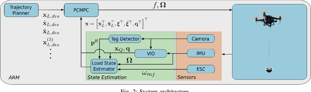Figure 2 for PCMPC: Perception-Constrained Model Predictive Control for Quadrotors with Suspended Loads using a Single Camera and IMU