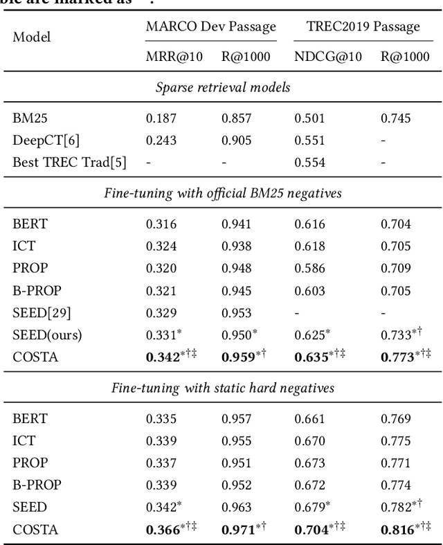Figure 2 for Pre-train a Discriminative Text Encoder for Dense Retrieval via Contrastive Span Prediction