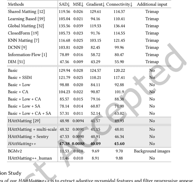 Figure 4 for Hierarchical and Progressive Image Matting