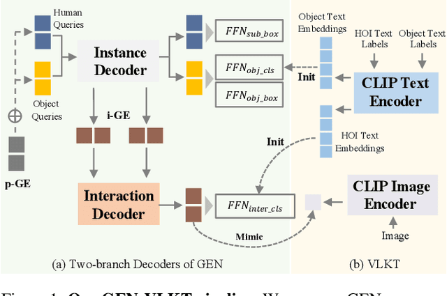Figure 1 for GEN-VLKT: Simplify Association and Enhance Interaction Understanding for HOI Detection