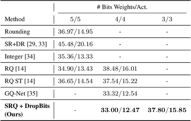 Figure 4 for Semi-Relaxed Quantization with DropBits: Training Low-Bit Neural Networks via Bit-wise Regularization