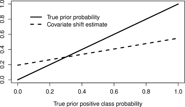 Figure 1 for Class Prior Estimation under Covariate Shift -- no Problem?