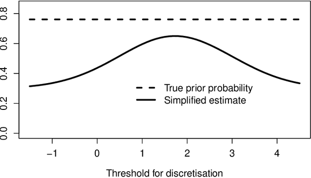 Figure 2 for Class Prior Estimation under Covariate Shift -- no Problem?
