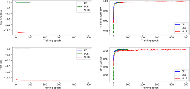 Figure 2 for Negative Log Likelihood Ratio Loss for Deep Neural Network Classification