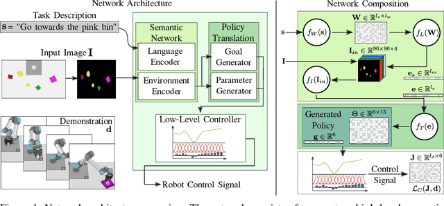 Figure 1 for Imitation Learning of Robot Policies by Combining Language, Vision and Demonstration