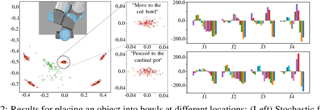 Figure 2 for Imitation Learning of Robot Policies by Combining Language, Vision and Demonstration