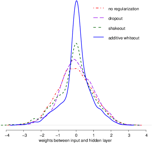 Figure 4 for Whiteout: Gaussian Adaptive Noise Regularization in Deep Neural Networks