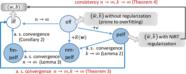 Figure 1 for Whiteout: Gaussian Adaptive Noise Regularization in Deep Neural Networks