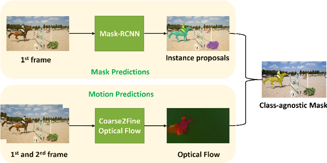 Figure 1 for Design Pseudo Ground Truth with Motion Cue for Unsupervised Video Object Segmentation
