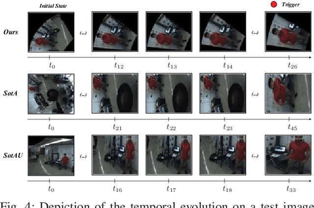 Figure 4 for OmniDRL: Robust Pedestrian Detection using Deep Reinforcement Learning on Omnidirectional Cameras
