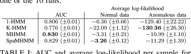 Figure 4 for SpaMHMM: Sparse Mixture of Hidden Markov Models for Graph Connected Entities