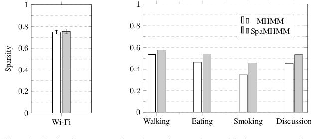 Figure 2 for SpaMHMM: Sparse Mixture of Hidden Markov Models for Graph Connected Entities