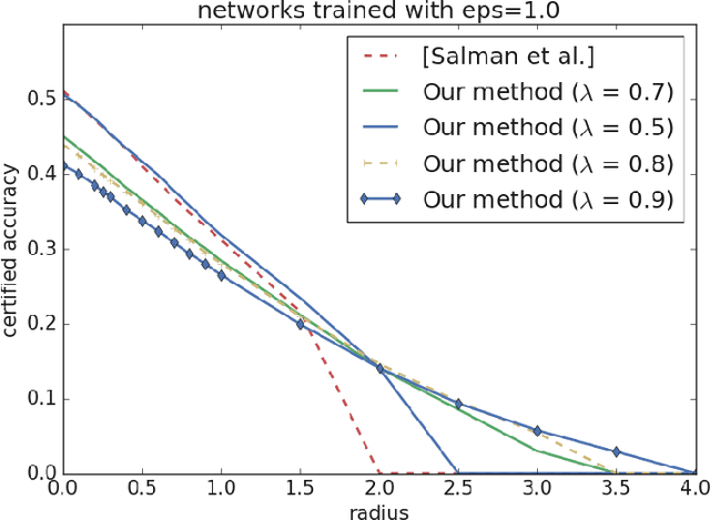 Figure 1 for Adversarial robustness via robust low rank representations