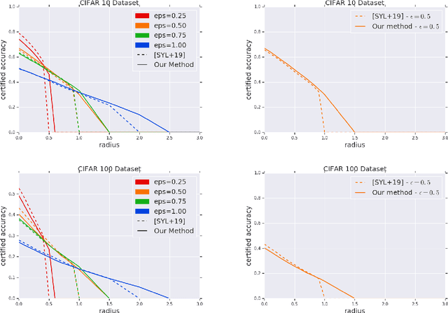 Figure 3 for Adversarial robustness via robust low rank representations