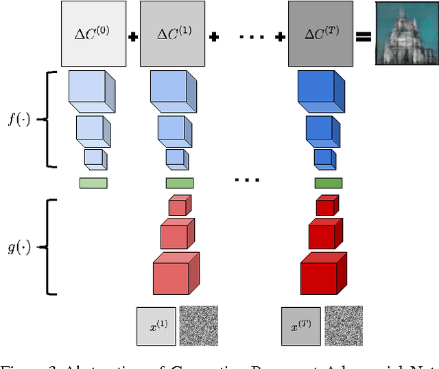 Figure 4 for Generating images with recurrent adversarial networks