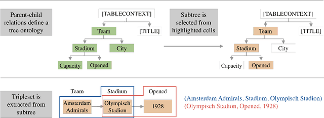 Figure 1 for DART: Open-Domain Structured Data Record to Text Generation